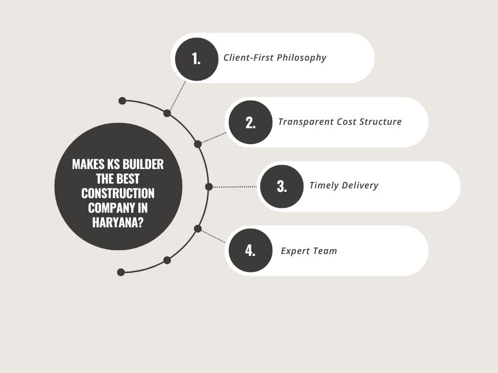 Makes KS Builder the Best Construction Company in Haryana?